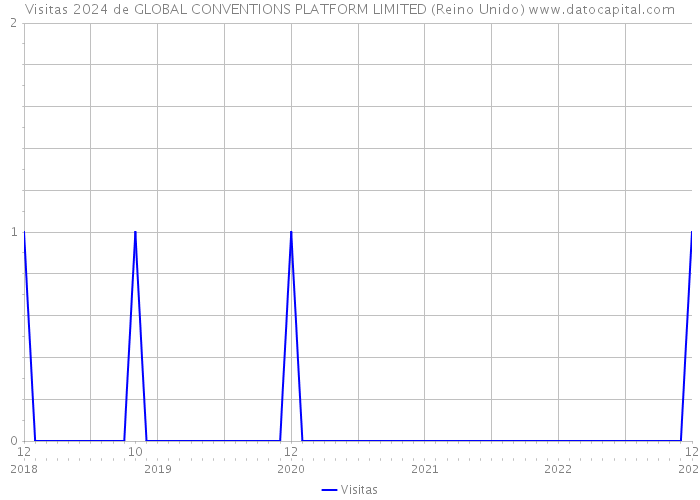 Visitas 2024 de GLOBAL CONVENTIONS PLATFORM LIMITED (Reino Unido) 