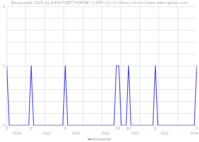 Búsquedas 2024 de JOHN FLEET HORNBY (1945-12-2) (Reino Unido) 
