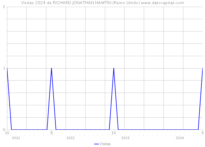 Visitas 2024 de RICHARD JONATHAN HAWTIN (Reino Unido) 