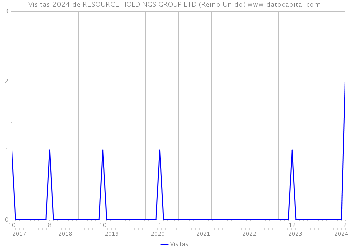 Visitas 2024 de RESOURCE HOLDINGS GROUP LTD (Reino Unido) 