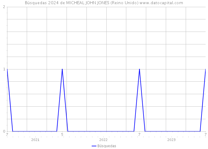 Búsquedas 2024 de MICHEAL JOHN JONES (Reino Unido) 