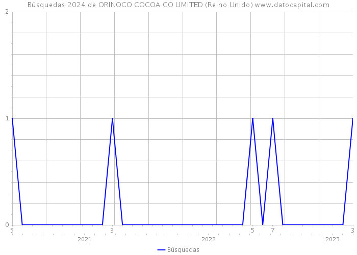 Búsquedas 2024 de ORINOCO COCOA CO LIMITED (Reino Unido) 
