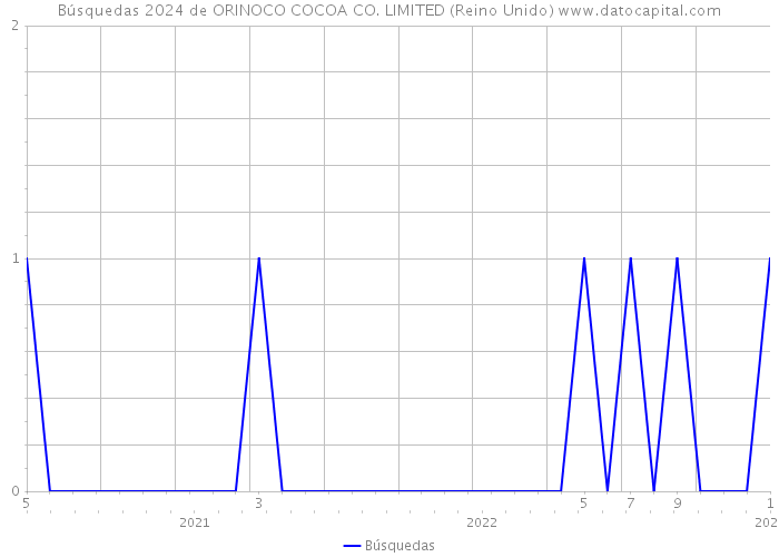 Búsquedas 2024 de ORINOCO COCOA CO. LIMITED (Reino Unido) 
