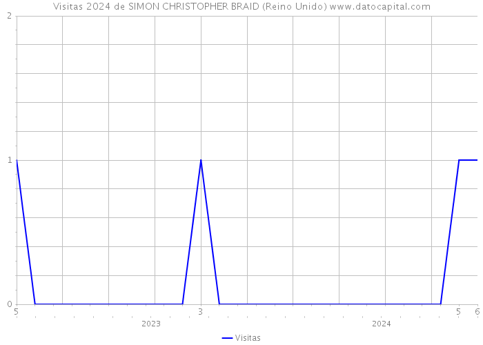 Visitas 2024 de SIMON CHRISTOPHER BRAID (Reino Unido) 