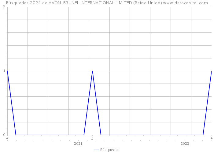 Búsquedas 2024 de AVON-BRUNEL INTERNATIONAL LIMITED (Reino Unido) 