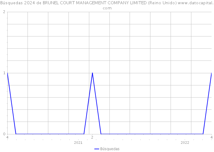 Búsquedas 2024 de BRUNEL COURT MANAGEMENT COMPANY LIMITED (Reino Unido) 