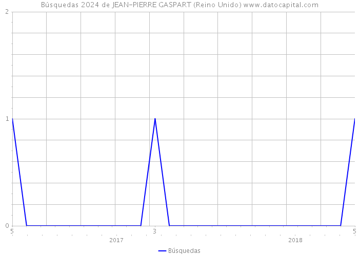 Búsquedas 2024 de JEAN-PIERRE GASPART (Reino Unido) 