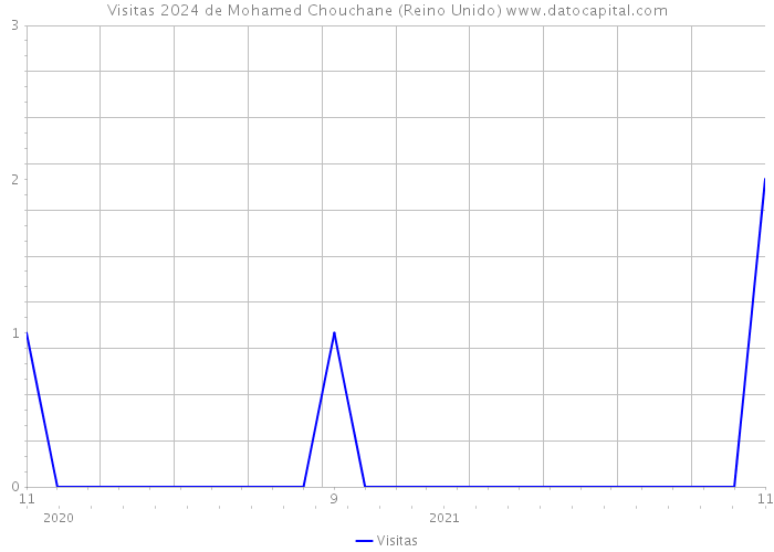 Visitas 2024 de Mohamed Chouchane (Reino Unido) 