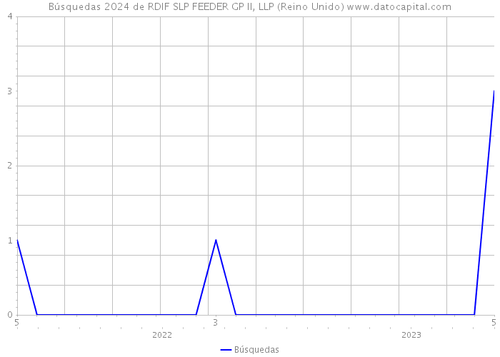 Búsquedas 2024 de RDIF SLP FEEDER GP II, LLP (Reino Unido) 