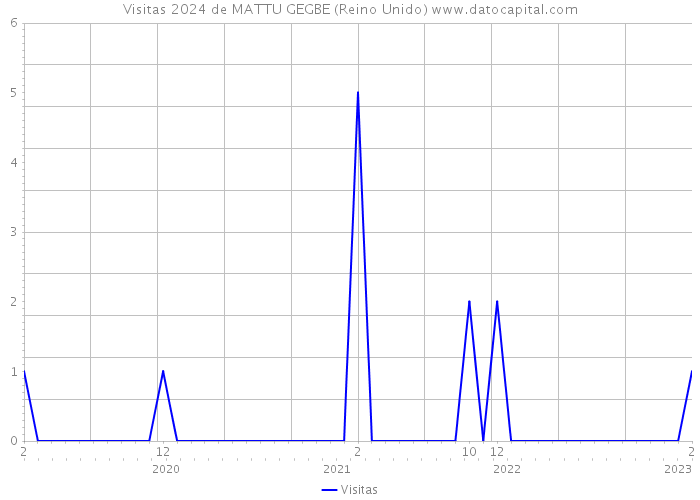 Visitas 2024 de MATTU GEGBE (Reino Unido) 