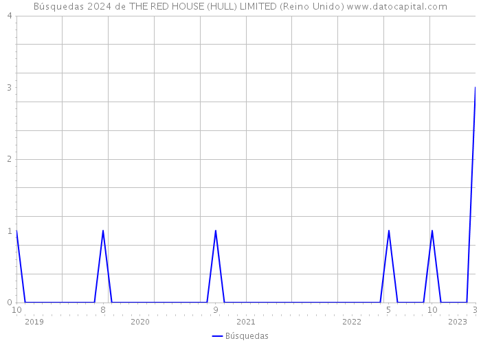 Búsquedas 2024 de THE RED HOUSE (HULL) LIMITED (Reino Unido) 