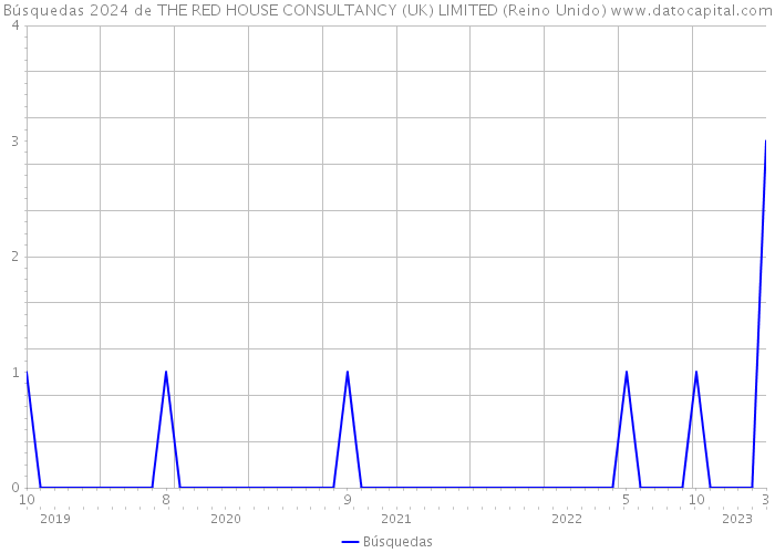 Búsquedas 2024 de THE RED HOUSE CONSULTANCY (UK) LIMITED (Reino Unido) 