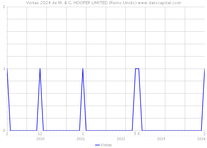 Visitas 2024 de M. & G. HOOPER LIMITED (Reino Unido) 