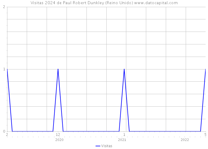 Visitas 2024 de Paul Robert Dunkley (Reino Unido) 