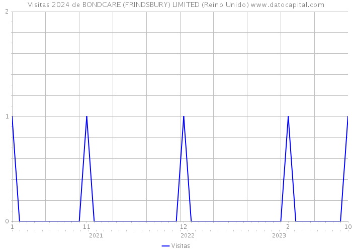 Visitas 2024 de BONDCARE (FRINDSBURY) LIMITED (Reino Unido) 