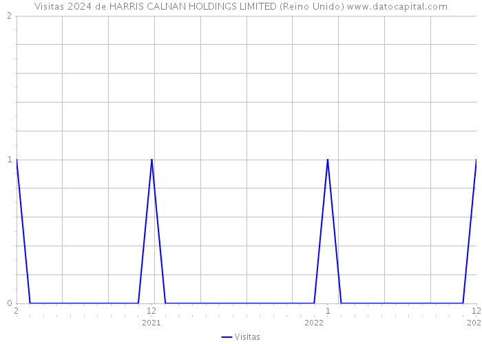 Visitas 2024 de HARRIS CALNAN HOLDINGS LIMITED (Reino Unido) 