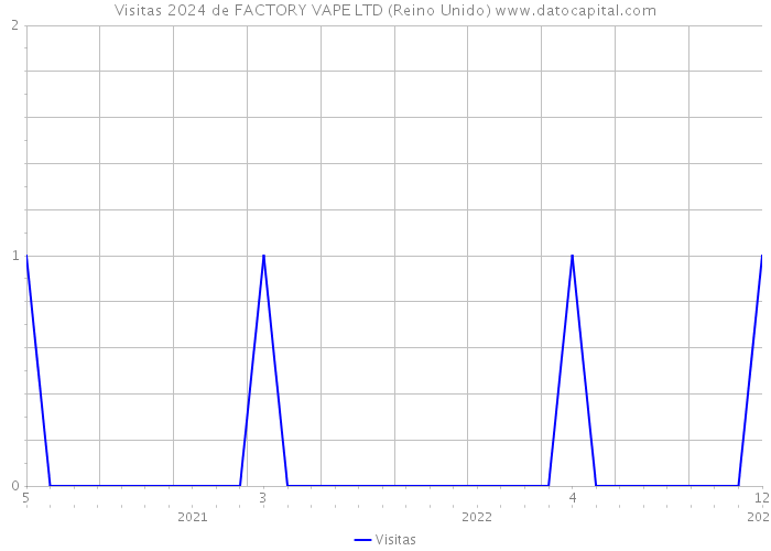 Visitas 2024 de FACTORY VAPE LTD (Reino Unido) 