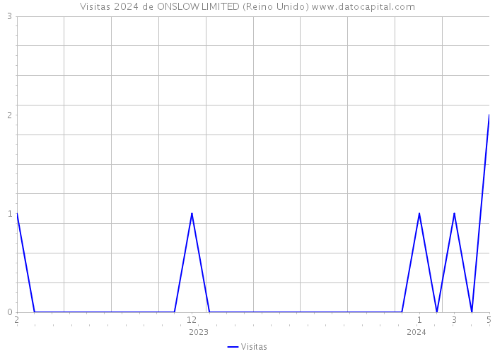 Visitas 2024 de ONSLOW LIMITED (Reino Unido) 