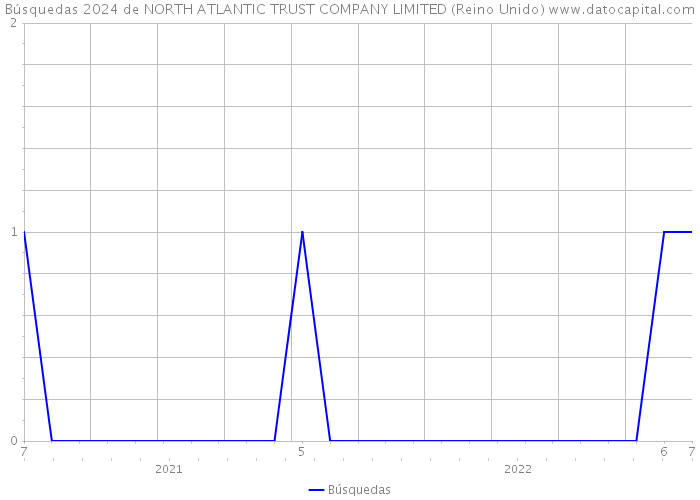Búsquedas 2024 de NORTH ATLANTIC TRUST COMPANY LIMITED (Reino Unido) 
