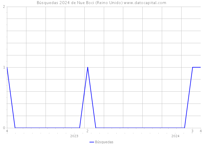 Búsquedas 2024 de Nue Boci (Reino Unido) 