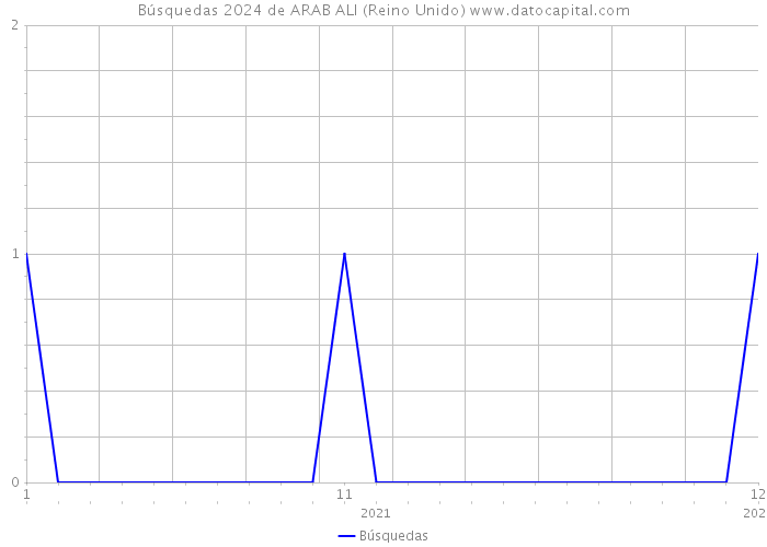 Búsquedas 2024 de ARAB ALI (Reino Unido) 