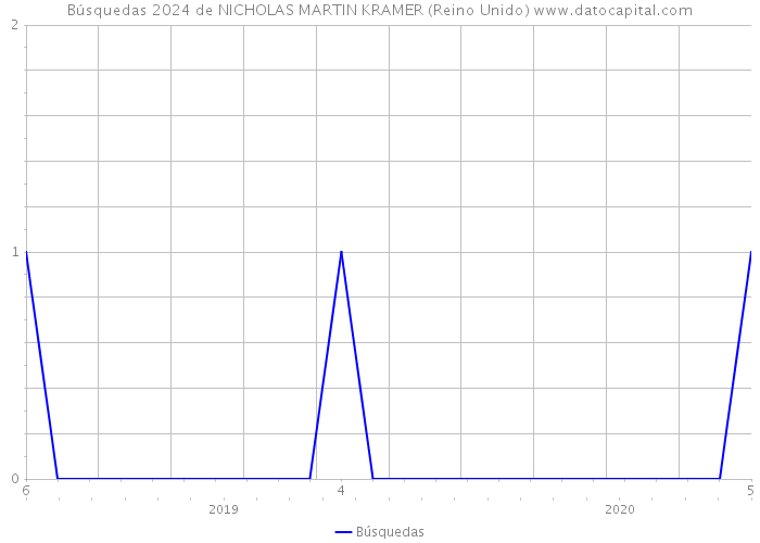 Búsquedas 2024 de NICHOLAS MARTIN KRAMER (Reino Unido) 