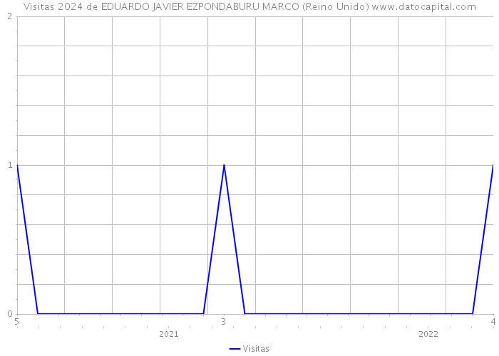 Visitas 2024 de EDUARDO JAVIER EZPONDABURU MARCO (Reino Unido) 