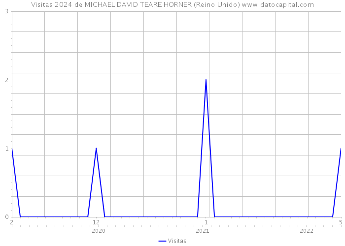 Visitas 2024 de MICHAEL DAVID TEARE HORNER (Reino Unido) 