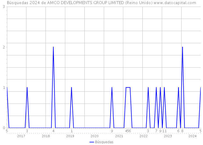 Búsquedas 2024 de AMCO DEVELOPMENTS GROUP LIMITED (Reino Unido) 