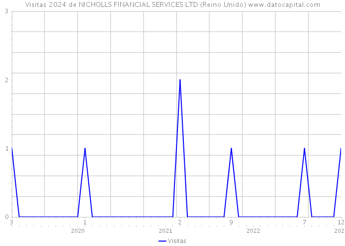 Visitas 2024 de NICHOLLS FINANCIAL SERVICES LTD (Reino Unido) 