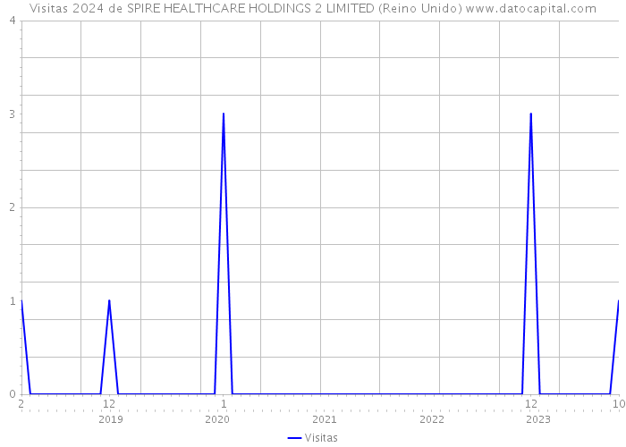 Visitas 2024 de SPIRE HEALTHCARE HOLDINGS 2 LIMITED (Reino Unido) 