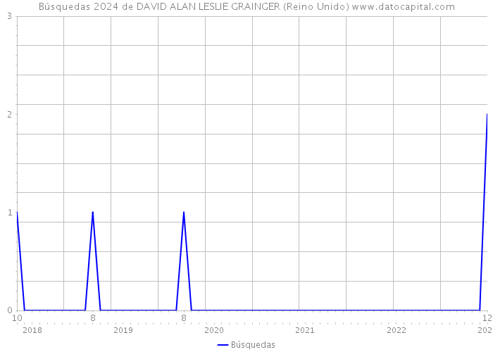 Búsquedas 2024 de DAVID ALAN LESLIE GRAINGER (Reino Unido) 