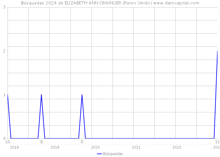 Búsquedas 2024 de ELIZABETH ANN GRAINGER (Reino Unido) 