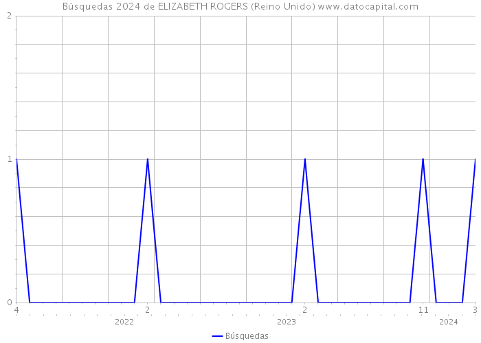 Búsquedas 2024 de ELIZABETH ROGERS (Reino Unido) 