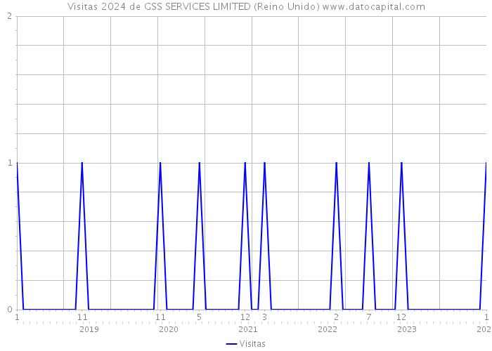 Visitas 2024 de GSS SERVICES LIMITED (Reino Unido) 