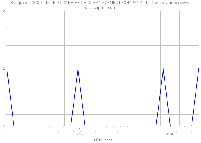 Búsquedas 2024 de TELEGRAPH HEIGHTS MANAGEMENT COMPANY LTD (Reino Unido) 