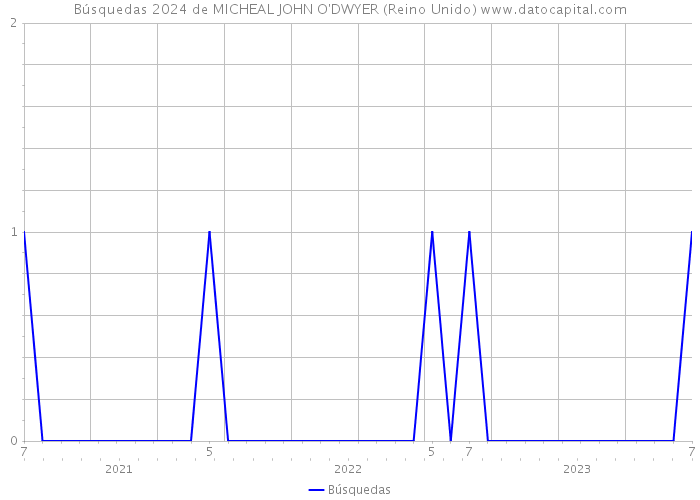 Búsquedas 2024 de MICHEAL JOHN O'DWYER (Reino Unido) 