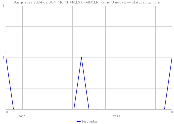 Búsquedas 2024 de DOMINIC CHARLES GRAINGER (Reino Unido) 