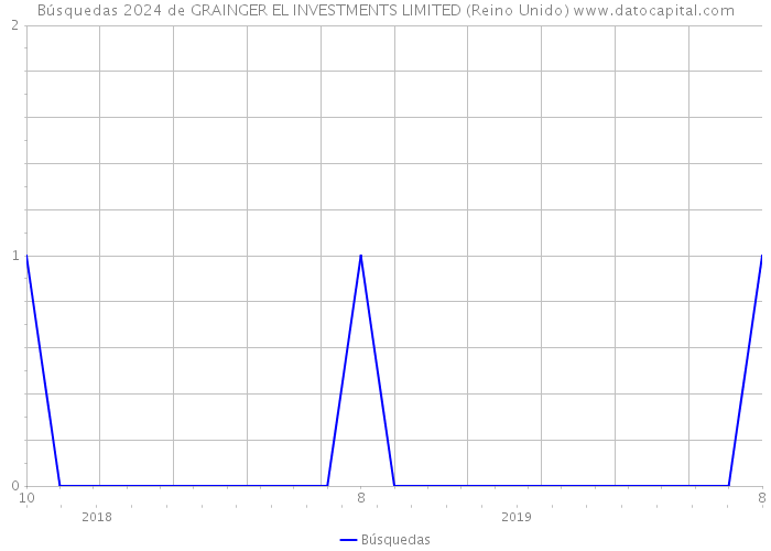 Búsquedas 2024 de GRAINGER EL INVESTMENTS LIMITED (Reino Unido) 