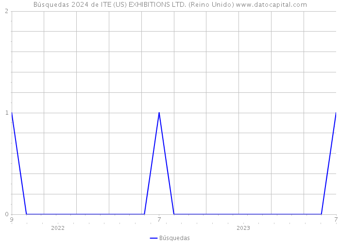 Búsquedas 2024 de ITE (US) EXHIBITIONS LTD. (Reino Unido) 