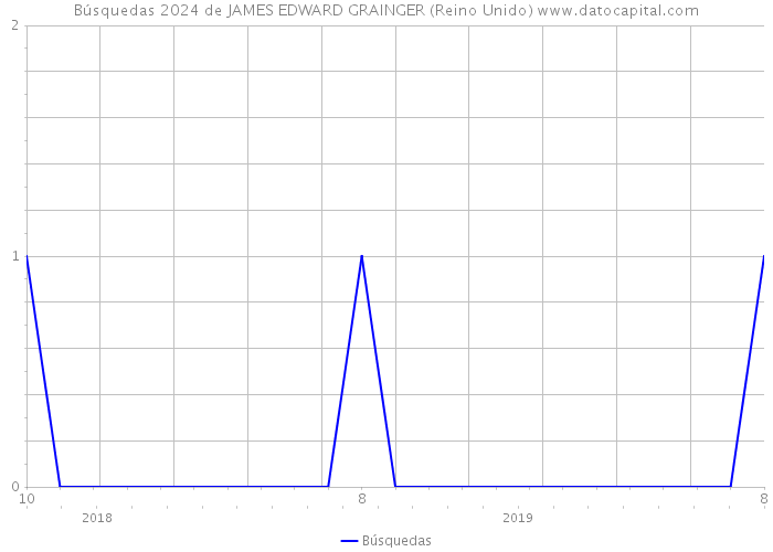 Búsquedas 2024 de JAMES EDWARD GRAINGER (Reino Unido) 