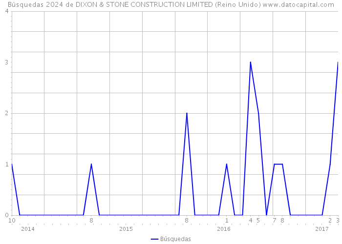 Búsquedas 2024 de DIXON & STONE CONSTRUCTION LIMITED (Reino Unido) 