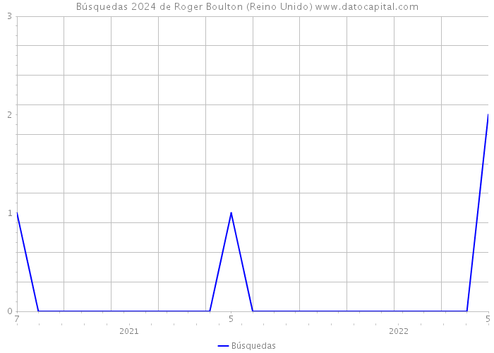 Búsquedas 2024 de Roger Boulton (Reino Unido) 