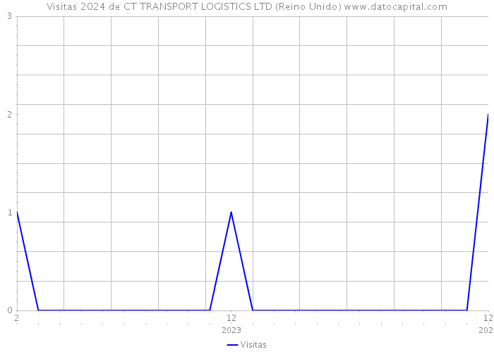 Visitas 2024 de CT TRANSPORT LOGISTICS LTD (Reino Unido) 