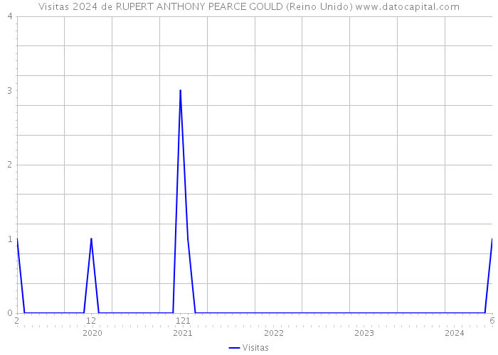 Visitas 2024 de RUPERT ANTHONY PEARCE GOULD (Reino Unido) 