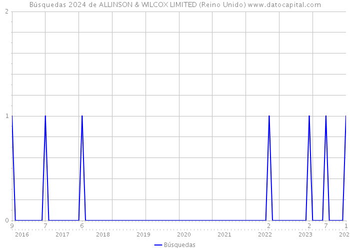 Búsquedas 2024 de ALLINSON & WILCOX LIMITED (Reino Unido) 