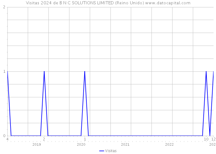 Visitas 2024 de B N C SOLUTIONS LIMITED (Reino Unido) 