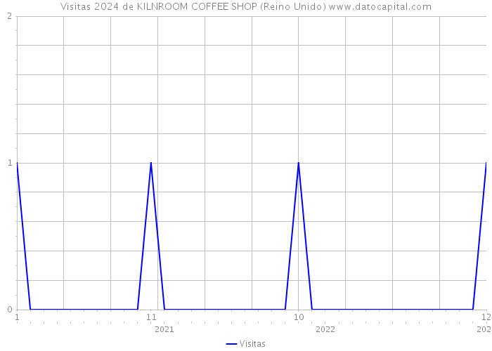 Visitas 2024 de KILNROOM COFFEE SHOP (Reino Unido) 