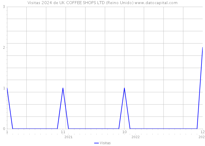 Visitas 2024 de UK COFFEE SHOPS LTD (Reino Unido) 