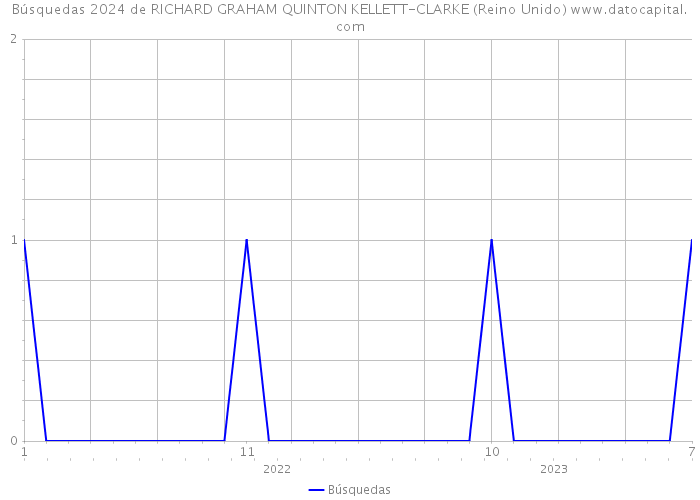 Búsquedas 2024 de RICHARD GRAHAM QUINTON KELLETT-CLARKE (Reino Unido) 